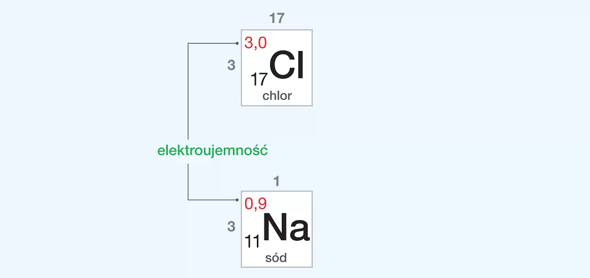 elektroujemność kafelki