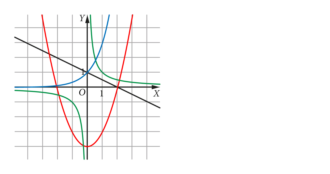 Wykresy czterech funkcji: y = -1/2 x+1 (czarny), y = x^2-4 (czerwony), y = 1/x (zielony), y = 3^x (niebieski).