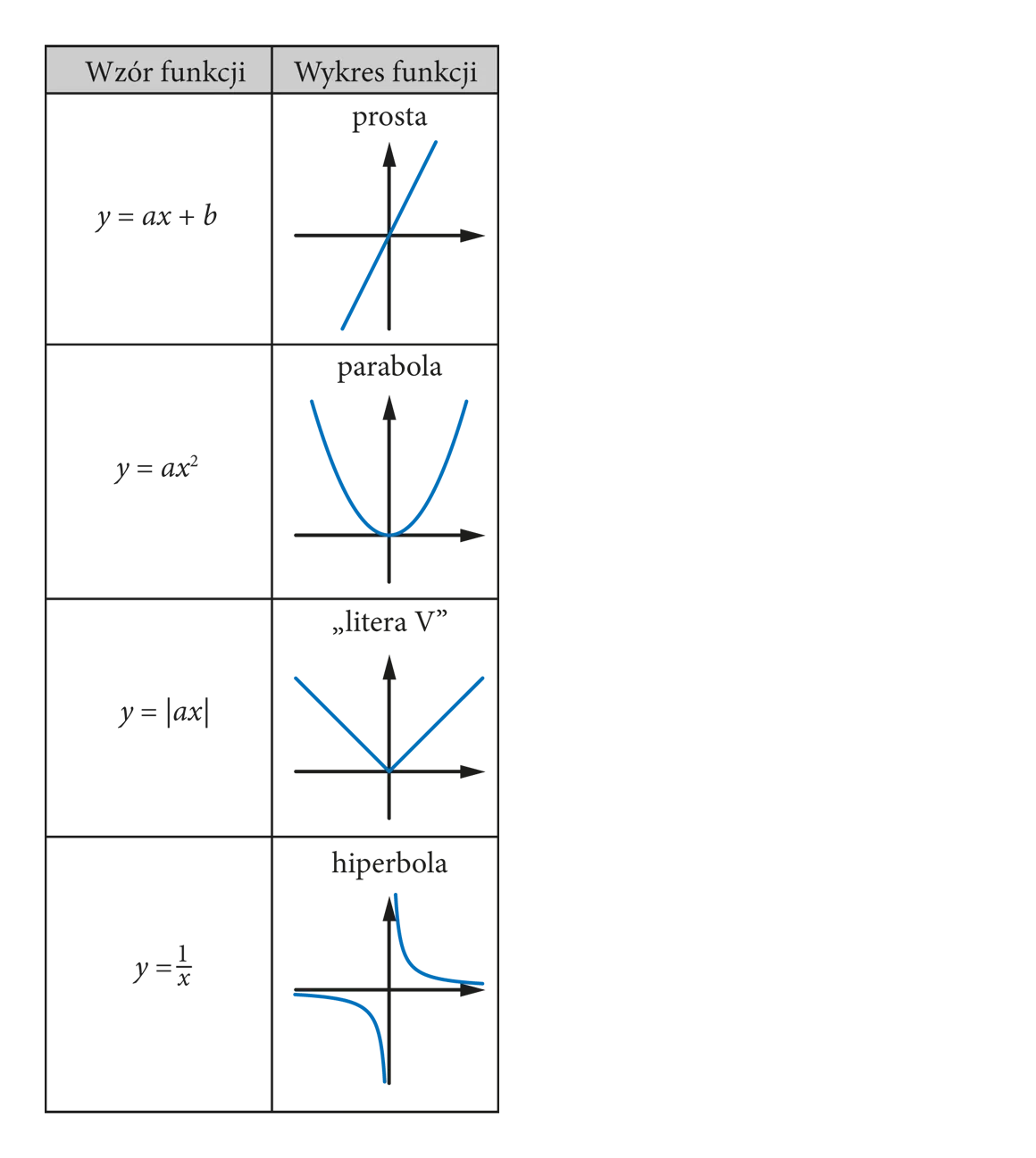 W tabeli wzory funkcji i charakterystyczne dla nich kształty wykresów: prosta, parabola,  „litera V”, hiperbola.