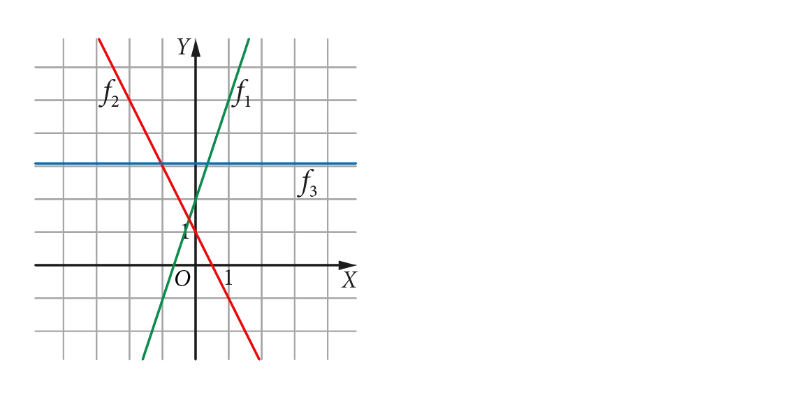 Wykresy 3 funkcji: f_1(x) = 3x+2 (rosnąca – zielony), f_2 = -2x+1 (malejąca – czerwony) oraz f_3 = Pi (stała – niebieski).