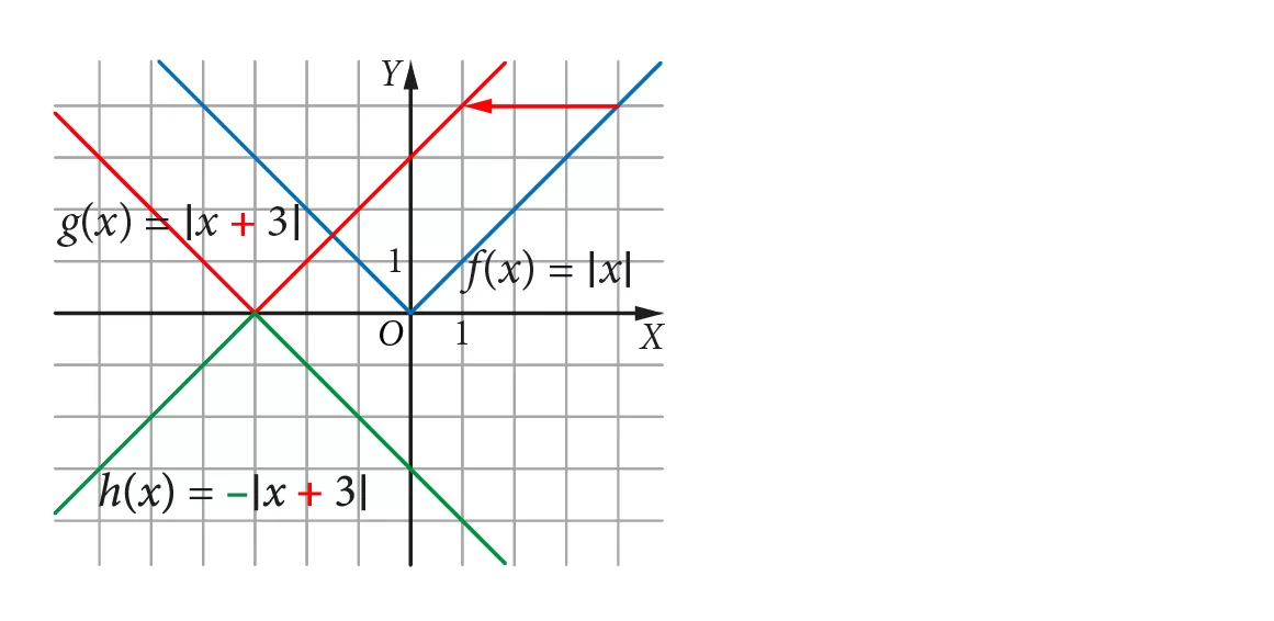 Wykresy funkcji: f(x)=|x|, g(x)=f(x+3)=|x+3|oraz h(x)= –f(x+3)= –|x+3|.