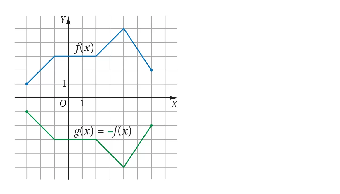 Wykresy funkcji: f(x) i g(x)=–f(x). Funkcja f określona na przedziale: <–3; 6>. Wykres f: łamana składająca się z 4 odcinków.
