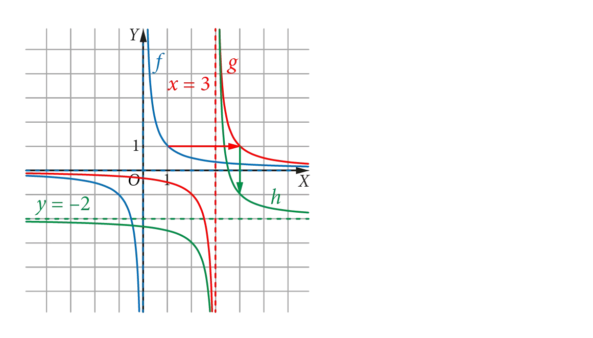 Niebieska hiperbola 1/x, którą przesuwamy o 3 jed. w prawo 1/(x-3) (czerwona), następnie o 2 jed. w dół 1/(x-3)-2 (zielona).