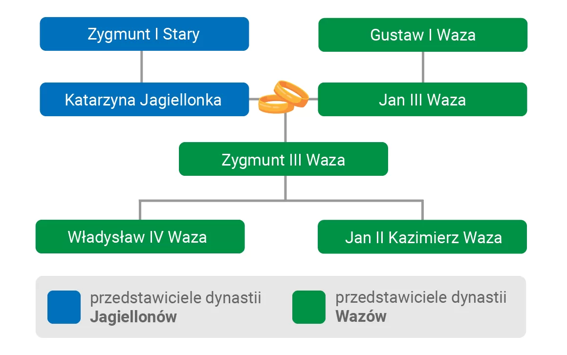 Tablica genealogiczna Jagiellonów i Wazów