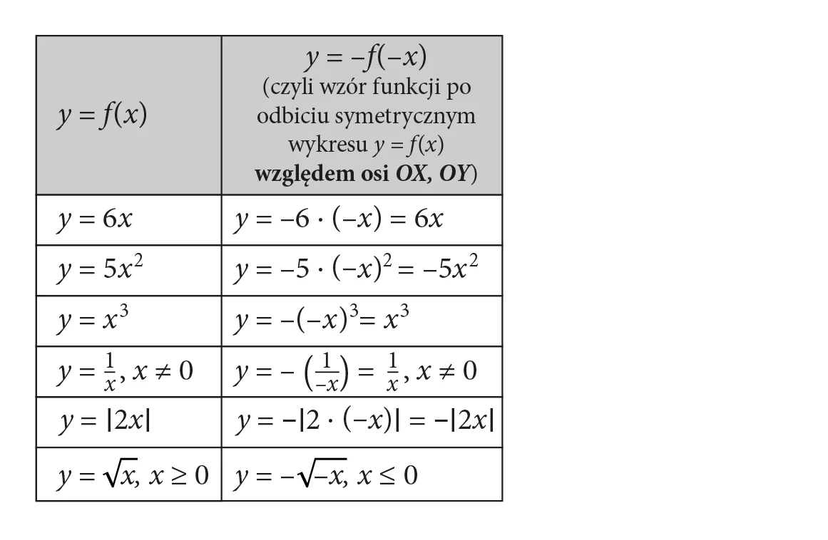 W tabeli wybrane wzory funkcji oraz ich postacie po odbiciu symetrycznym względem osi OX i OY, np. y=6x, y=–6(–x)=6x.