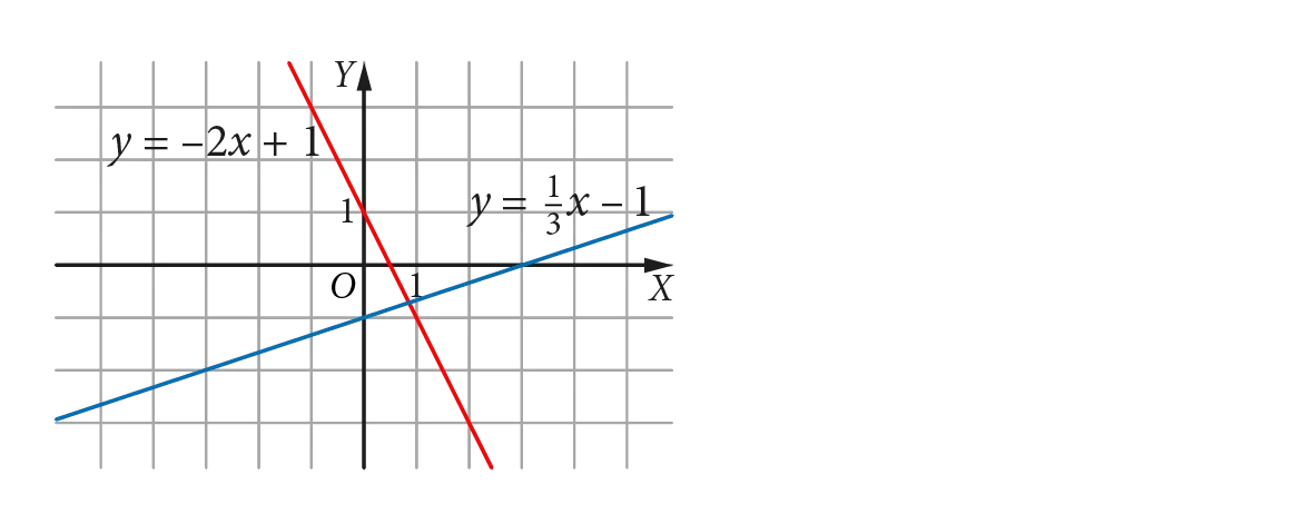 Dwie proste przecinające się o równaniach: y = -2x+1 (czerwona) i y = 1/3 x-1 (niebieska).