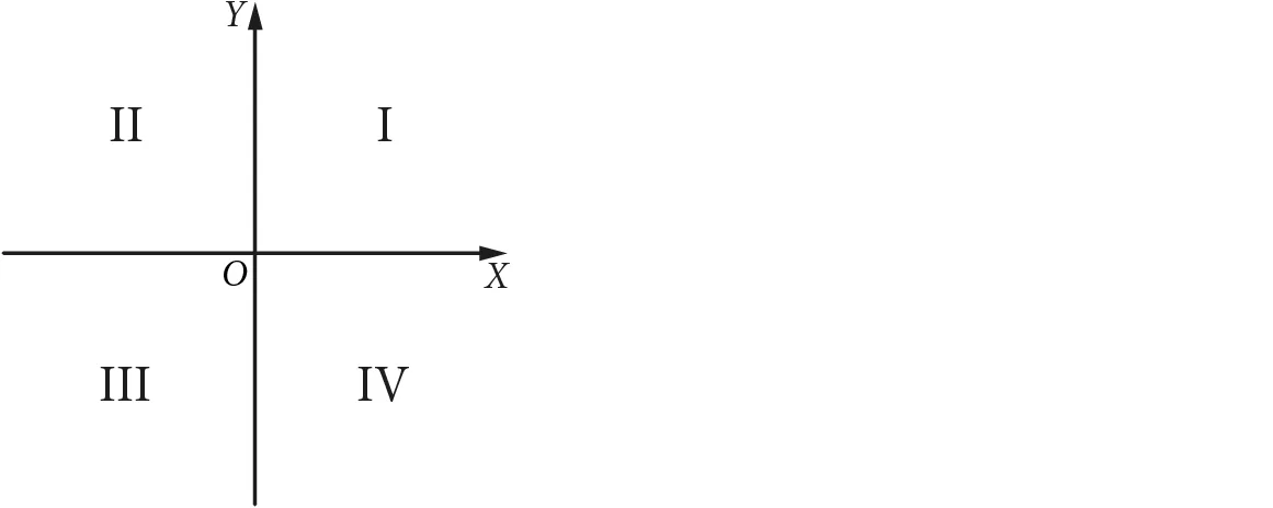 Numeracja ćwiartek w układzie współrzędnych – przeciwnie do ruchu wskazówek zegara, zaczynając od prawej, górnej ćwiartki.