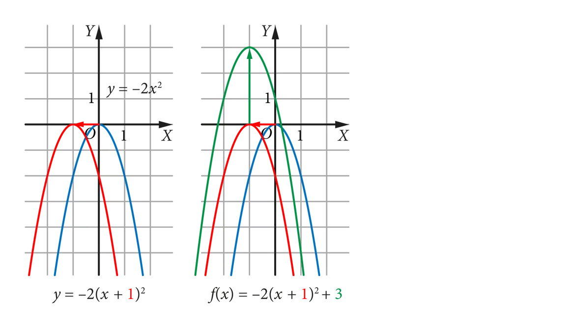 Wykresy funkcji: y=-2x^2 (niebieski), przesunięty o 1 w lewo y=-2(x+1)^2 (czerwony) i o 3 w górę y=-2(x+1)^2+3 (zielony).