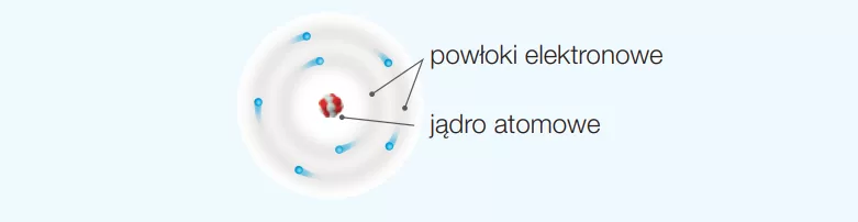 budowa atomu