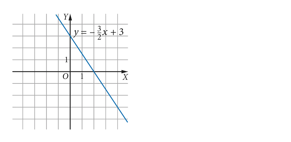 Wykres funkcji y=-3/2 x+3 dla x należących do zbioru liczb rzeczywistych.