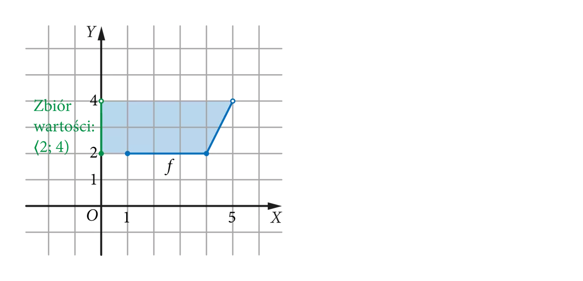 Przykładowy wykres funkcji f z zaznaczonym zbiorem wartości <2; 4) odczytanym z osi OY.