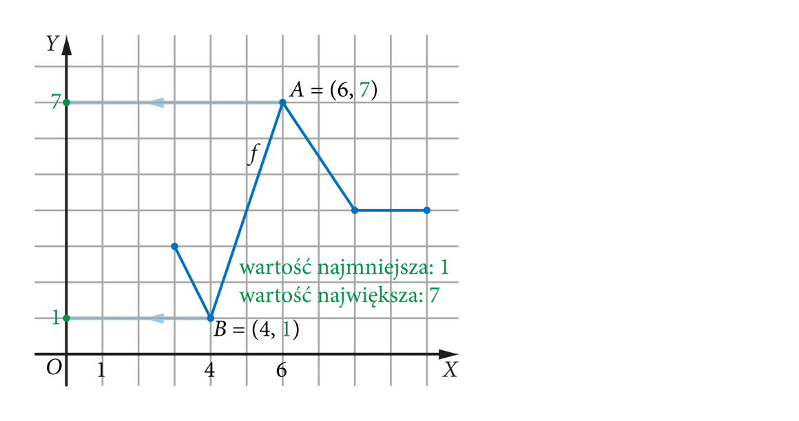 Wykres f: łamana składająca się z 3 odcinków. Zaznaczone punkty A(6, 7) i B(4, 1). Wartość: najmniejsza = 1, największa = 7.
