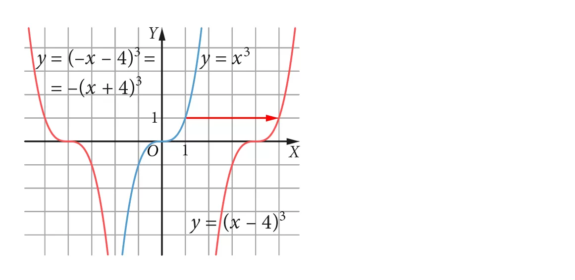 Wykresy funkcji: w środku f(x)=x^3, po prawej g(x)=f(x–4)=(x–4)^3, po lewej h(x)=g(–x)=( –x–4)^3.
