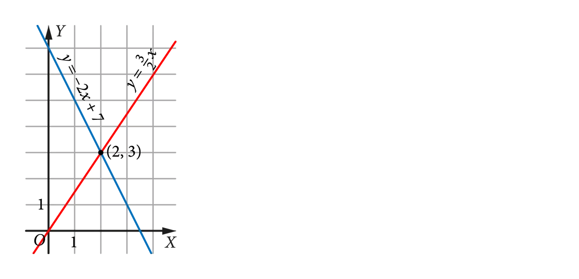 Dwie proste o równaniach y = -2x+7 (niebieska) i y = 3/2 x (czerwona) przecinające się w punkcie (2, 3).