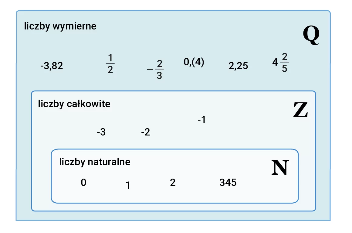 Liczby wymierne w postaci zbioru (Q), który zawiera zbiór liczb całkowitych (Z) zawierający zbiór liczb naturalnych (N).