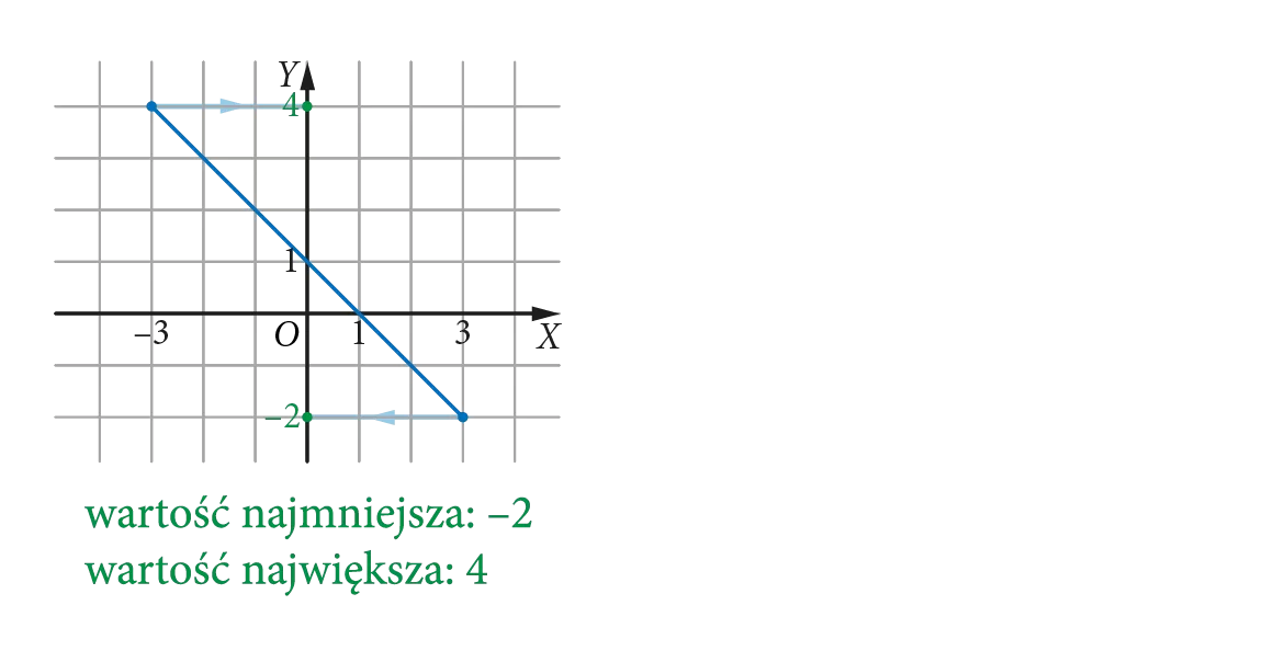 Wykres funkcji y=-x+1 dla x należących do przedziału obustronnie domkniętego od -1 do 2.