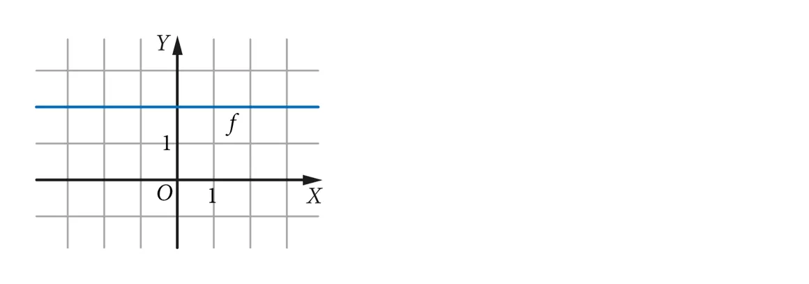 Niebieski wykres funkcji stałej: f(x) = 2 dla x należących do zbioru liczb rzeczywistych R.