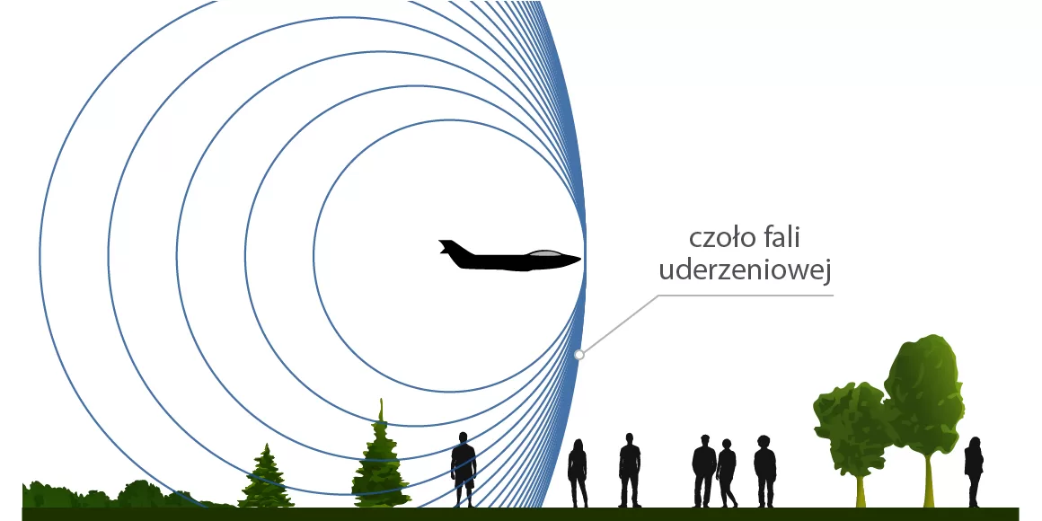Rysunek przedstawiający samolot lecący z prędkością dźwięku i czoło fali uderzeniowej.