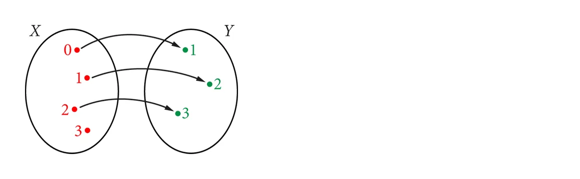 Przykład przyporządkowania, które nie jest funkcją. Na grafie widoczne zbiory X = {0, 1, 2, 3} i Y = {1, 2, 3}.