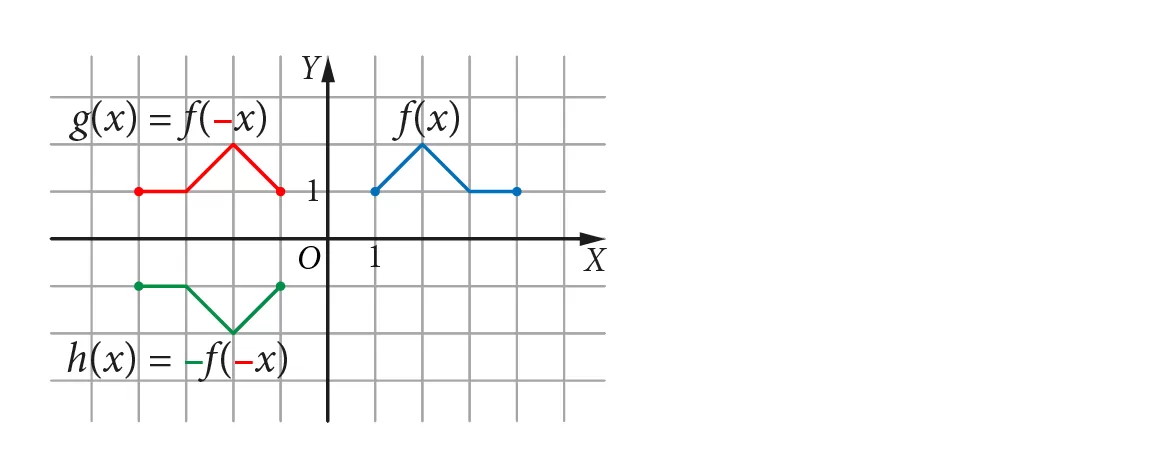 Wykresy funkcji: f(x), g(x)=f(–x), h(x)=–g(x). Funkcja f określona na przedziale: <1; 4>, wykres f: łamana.