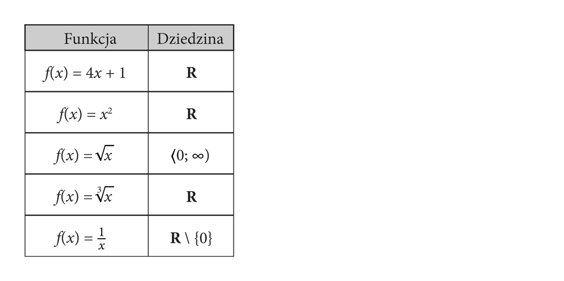 W tabeli przykładowe wzory funkcji z określoną dla nich dziedziną np. f(x) = 4x+1 – D_f = R; f(x) = 1/x – D_f = R\{0}.