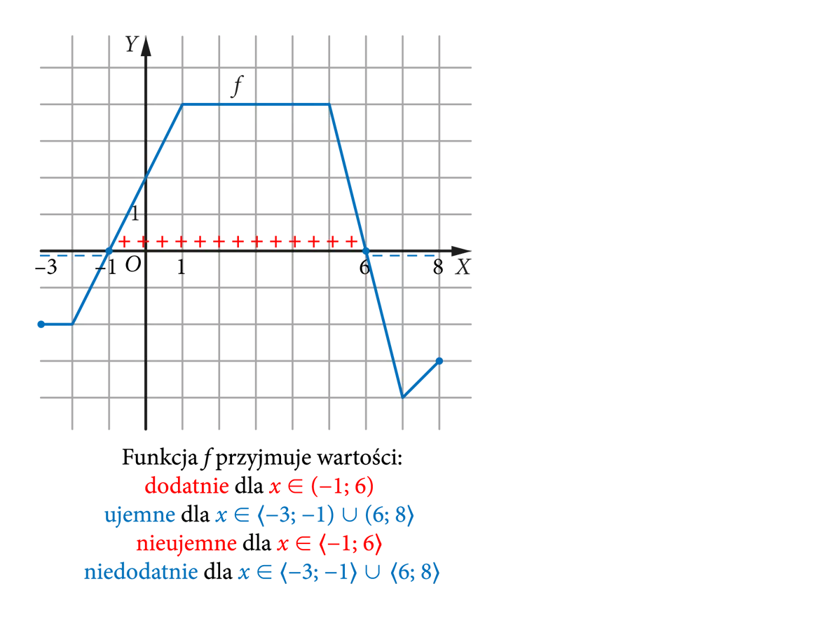 Łamana składająca się z 5 odcinków. Funkcja f przyjmuje wartości: dodatnie dla x w przedziale (-1;6), ujemne w <-3;1)∪(6;8>…