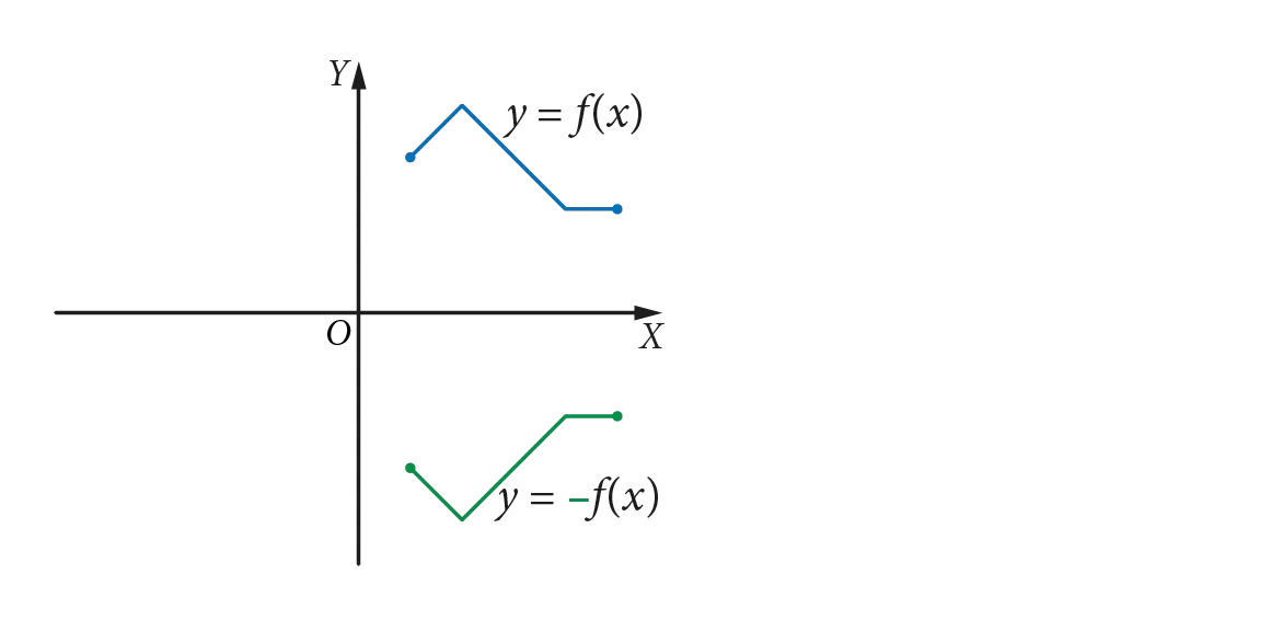 Wykresy funkcji: y=f(x) i y=–f(x). Funkcja f określona na przedziale: <2; 6>. Wykres f: łamana składająca się z 3 odcinków.