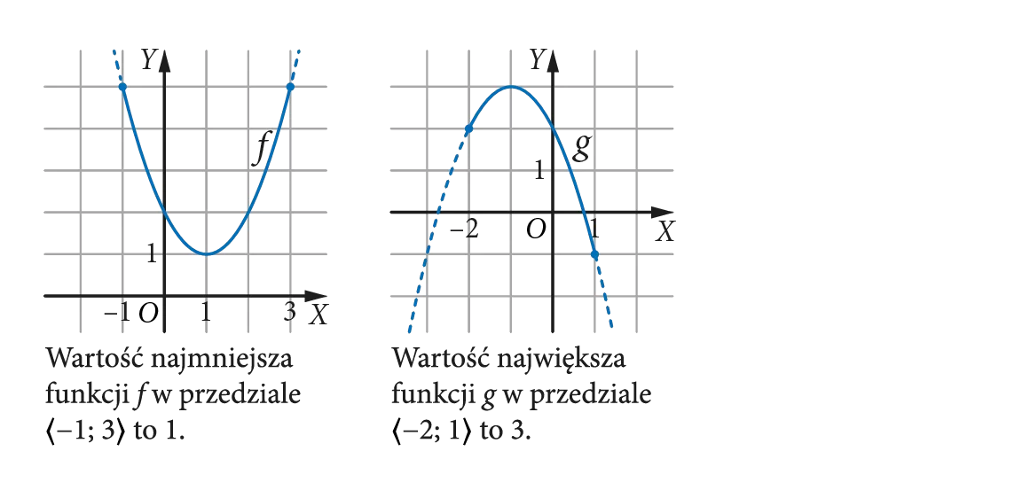 Parabola f: ramiona do góry, wartość najmniejsza funkcji f = 1; parabola g: ramiona w dół, wartość największa funkcji g = 3.