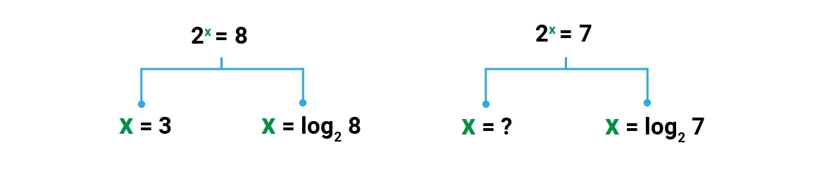 Graficzne wyjaśnienie logarytmowania na przykładzie 2^x = 8 i 2^x = 7.