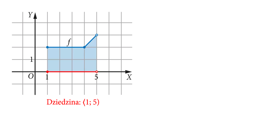 Przykładowy wykres funkcji f z zaznaczoną dziedziną <1; 5) odczytaną z osi OX.