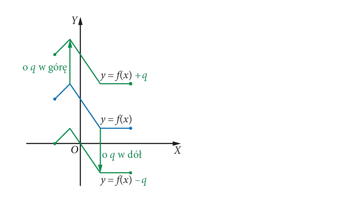 Wykresy funkcji: y=f(x), y=f(x)+q, y=f(x)–q