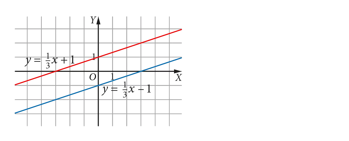 Dwie proste równoległe i różne o równaniach: y = 1/3 x+1 (czerwona) i y = 1/3 x-1 (niebieska).